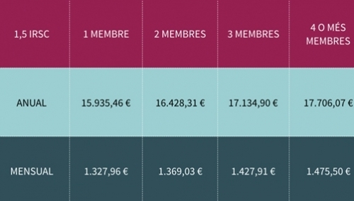 Taula d'ajudes al lloguer segons el nombre de membres de la unitat de convivència
